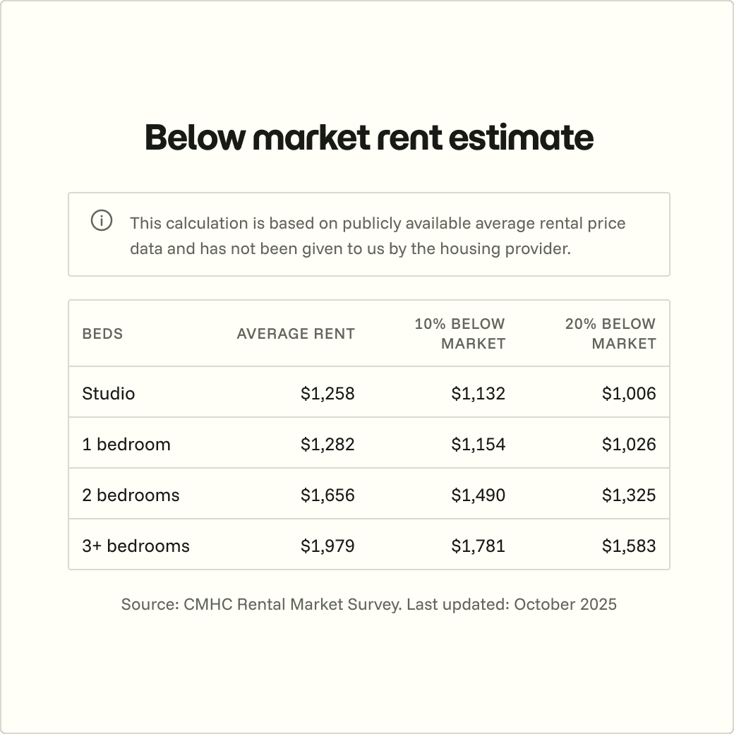 Example below-market rent comparison. Figures are from October 2025 and are not a live quote.